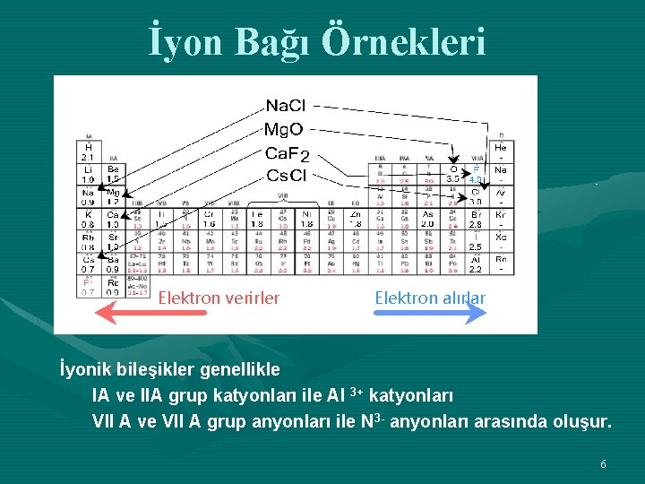 İyon Bağı Örnekleri Elektron verirler Elektron alırlar İyonik bileşikler genellikle IA ve IIA grup