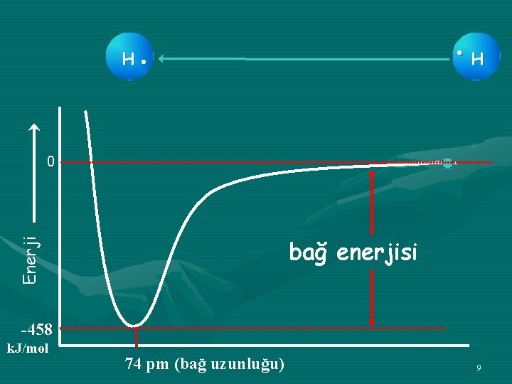 . H H. 0 Enerji bağ enerjisi -458 k. J/mol 74 pm (bağ uzunluğu)