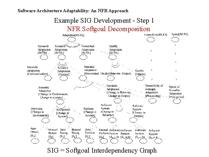 Software Architecture Adaptability: An NFR Approach Example SIG Development - Step 1 NFR Softgoal