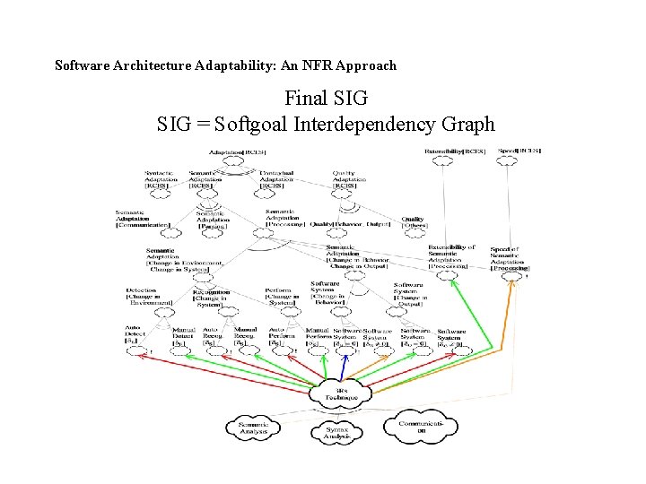 Software Architecture Adaptability: An NFR Approach Final SIG = Softgoal Interdependency Graph 