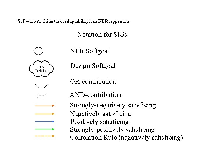 Software Architecture Adaptability: An NFR Approach Notation for SIGs NFR Softgoal Design Softgoal OR-contribution