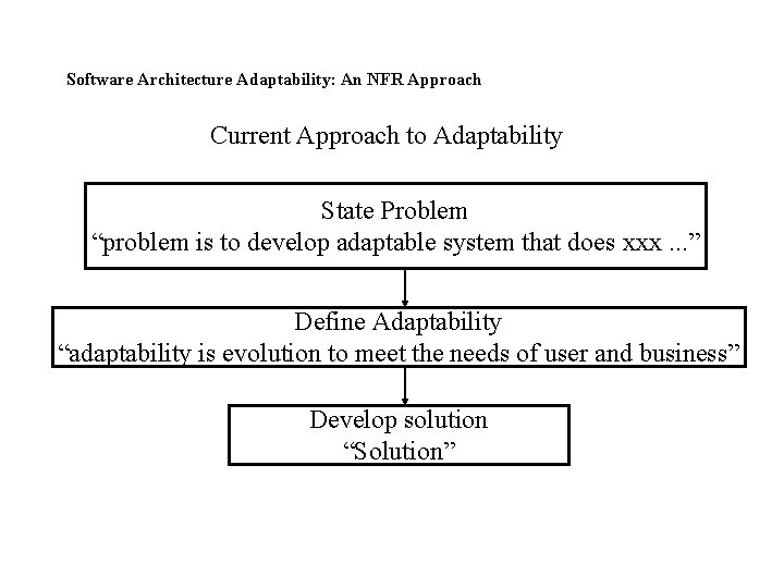 Software Architecture Adaptability: An NFR Approach Current Approach to Adaptability State Problem “problem is