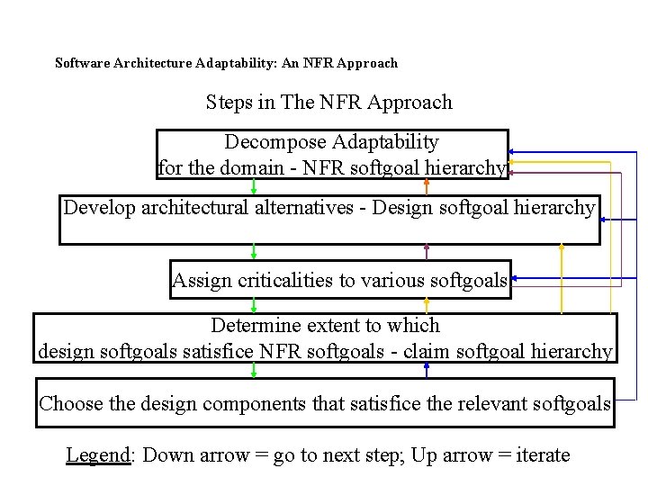 Software Architecture Adaptability: An NFR Approach Steps in The NFR Approach Decompose Adaptability for
