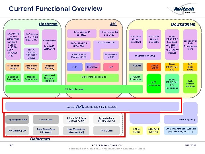 Current Functional Overview Upstream ICAO Annex 4/ Doc 8697 ICAO PANS OPS Doc 8168,