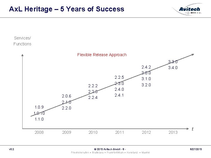 Ax. L Heritage – 5 Years of Success Services/ Functions Flexible Release Approach 1.