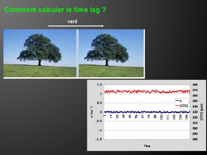 Comment calculer le time lag ? vent 