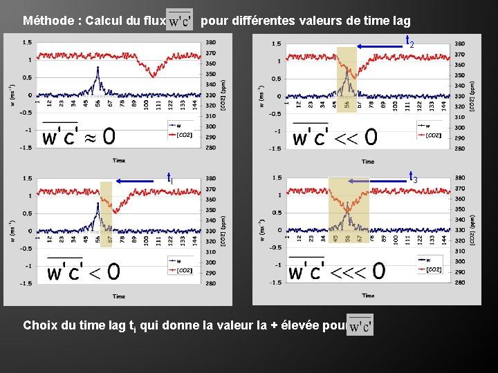 Méthode : Calcul du flux pour différentes valeurs de time lag t 2 tl