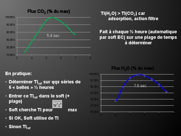 Flux CO 2 (% du max) Tl(H 2 O) > Tl(CO 2) car adsorption,