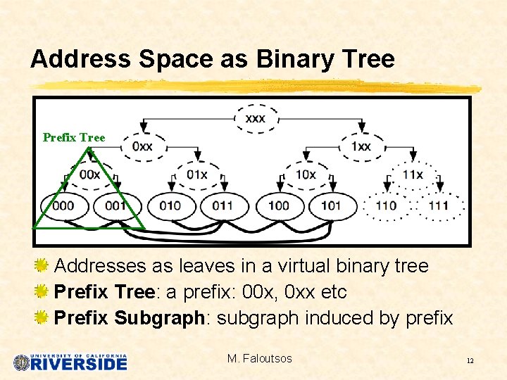 Address Space as Binary Tree Prefix Tree Addresses as leaves in a virtual binary