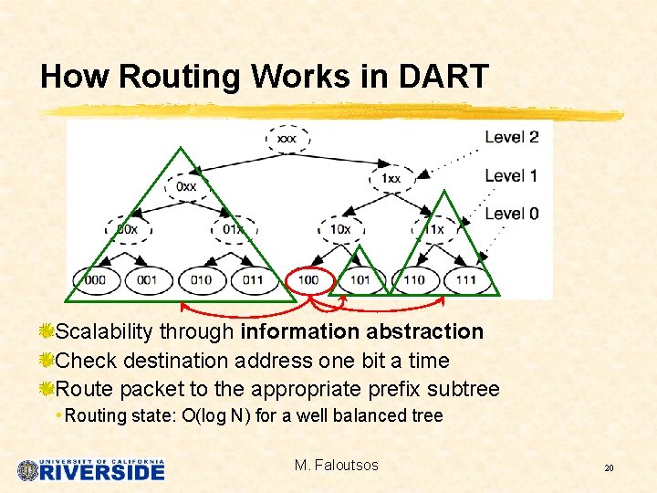 How Routing Works in DART Scalability through information abstraction Check destination address one bit