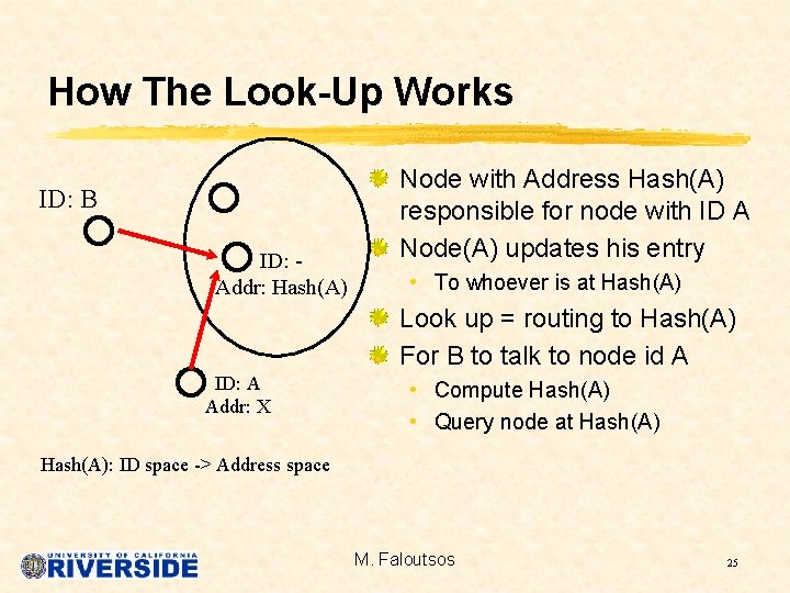 How The Look-Up Works ID: B ID: Addr: Hash(A) Node with Address Hash(A) responsible