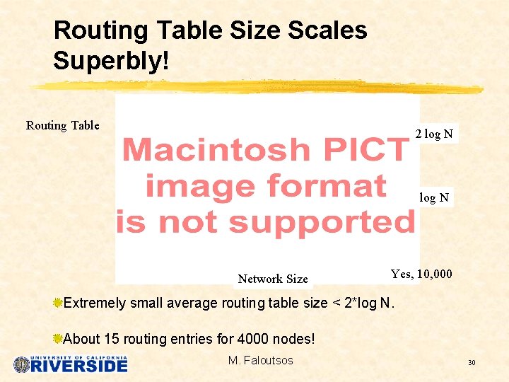 Routing Table Size Scales Superbly! Routing Table 2 log N Network Size Yes, 10,