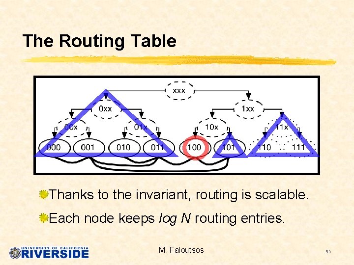 The Routing Table Thanks to the invariant, routing is scalable. Each node keeps log