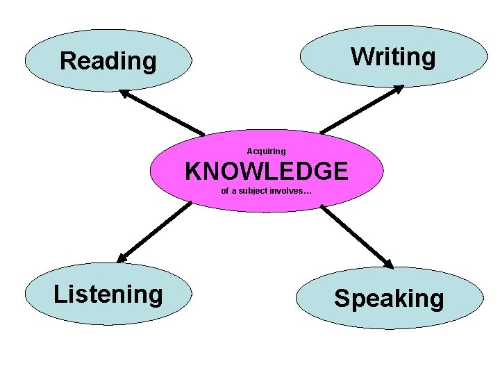 Writing Reading Acquiring KNOWLEDGE of a subject involves… Listening Speaking 
