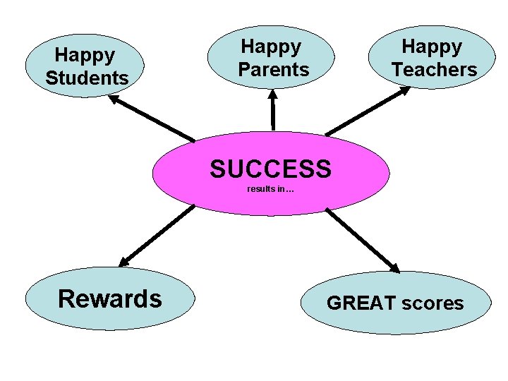 Happy Students Happy Parents Happy Teachers SUCCESS results in… Rewards GREAT scores 