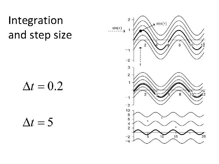 Integration and step size 