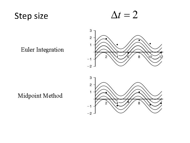 Step size Euler Integration Midpoint Method 