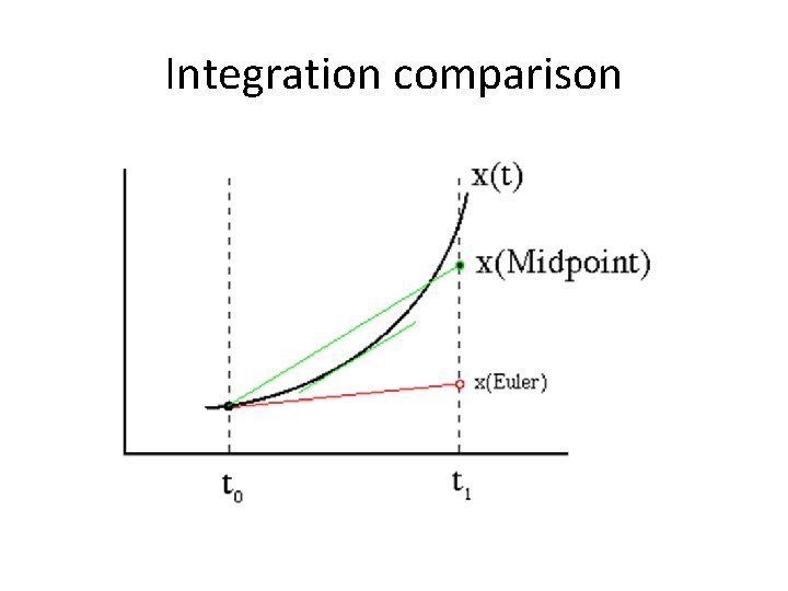 Integration comparison 