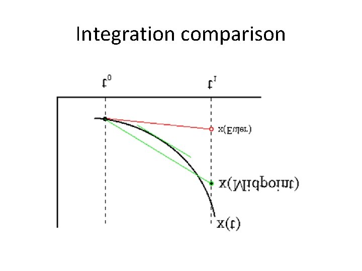 Integration comparison 