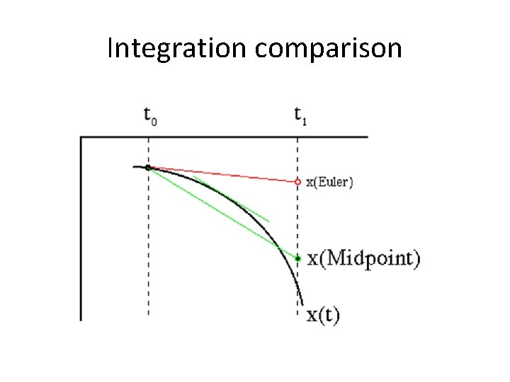 Integration comparison 