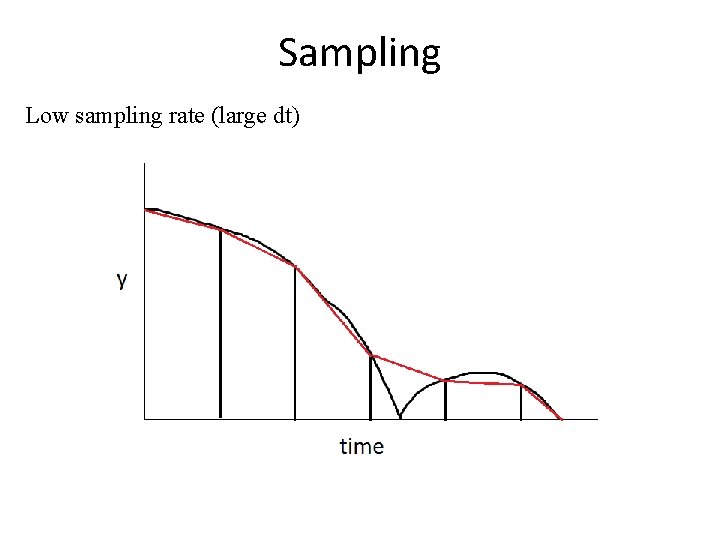 Sampling Low sampling rate (large dt) 