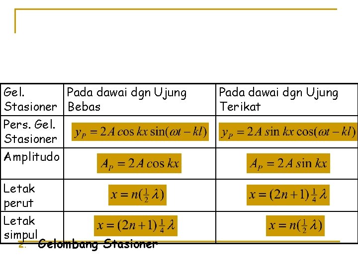 Gel. Pada dawai dgn Ujung Stasioner Bebas Pers. Gel. Stasioner Amplitudo Letak perut Letak