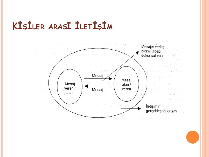 KİŞİLER ARASI İLETİŞİM 