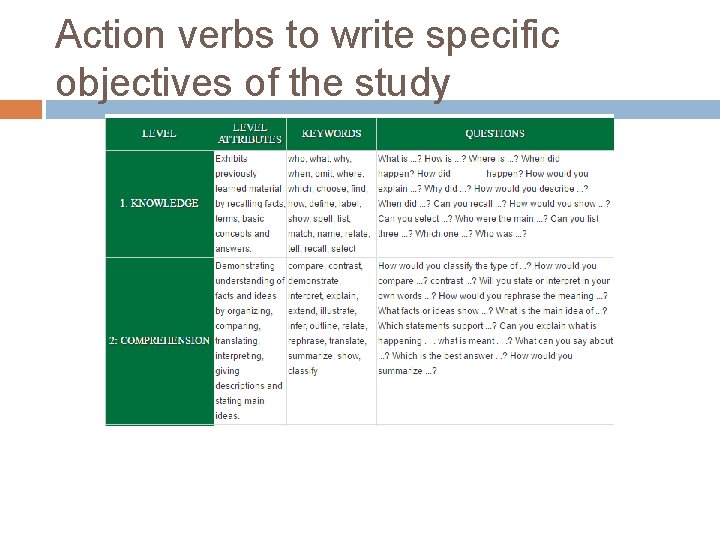 Action verbs to write specific objectives of the study 