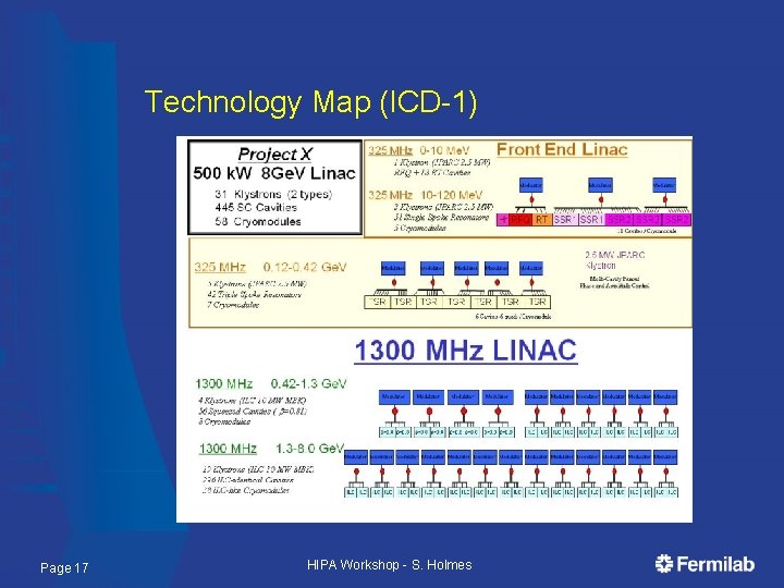 Technology Map (ICD-1) Page 17 HIPA Workshop - S. Holmes 