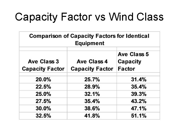 Capacity Factor vs Wind Class 