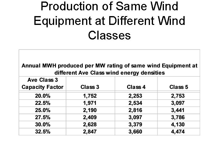 Production of Same Wind Equipment at Different Wind Classes 