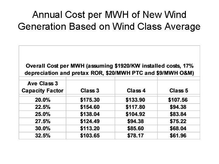 Annual Cost per MWH of New Wind Generation Based on Wind Class Average 