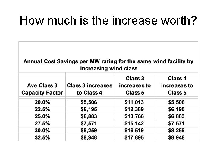 How much is the increase worth? 