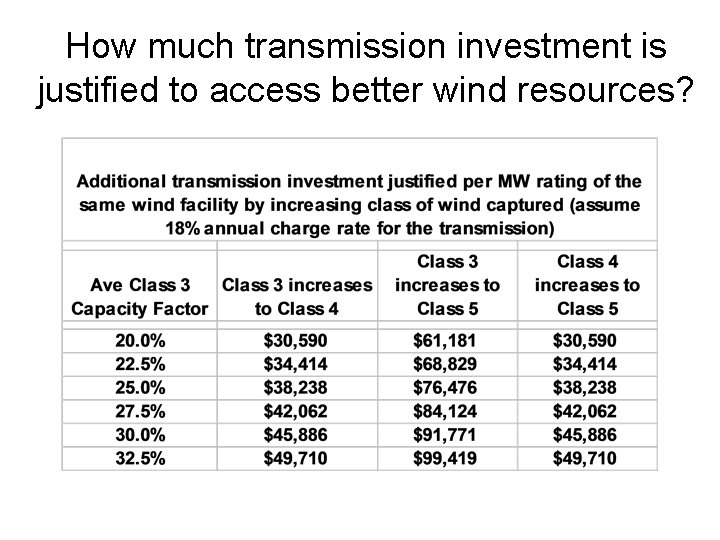 How much transmission investment is justified to access better wind resources? 