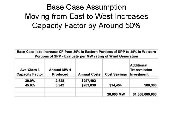 Base Case Assumption Moving from East to West Increases Capacity Factor by Around 50%