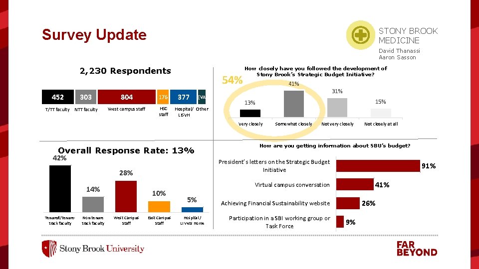 STONY BROOK MEDICINE Survey Update David Thanassi Aaron Sasson 2, 230 Respondents 452 303