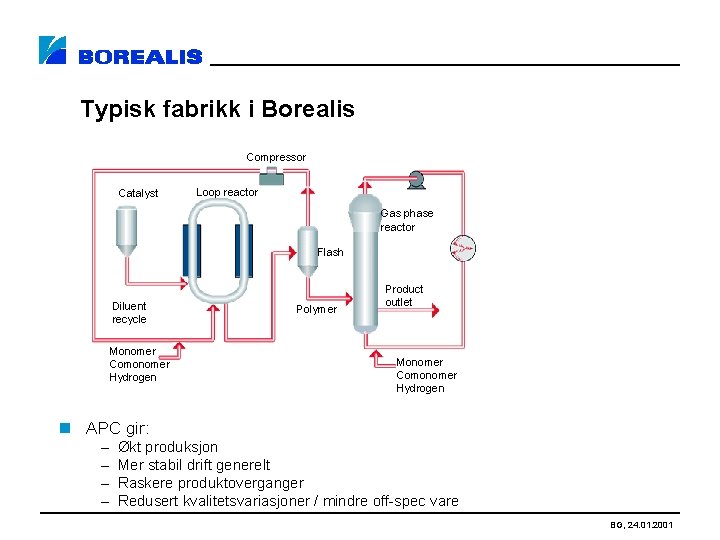 Typisk fabrikk i Borealis Compressor Catalyst Loop reactor Gas phase reactor Flash Diluent recycle