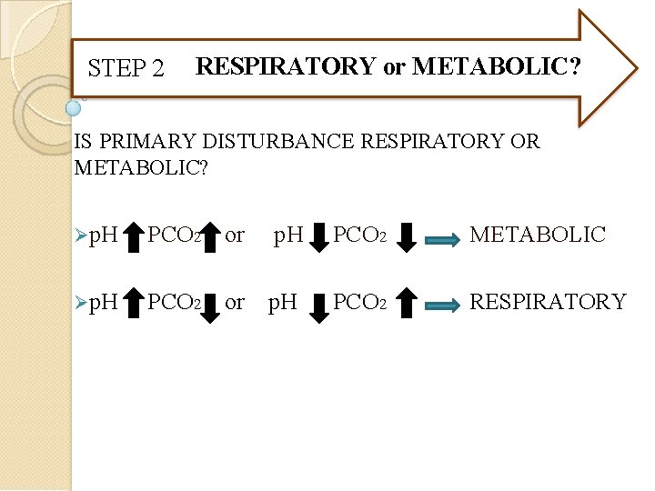STEP 2 RESPIRATORY or METABOLIC? IS PRIMARY DISTURBANCE RESPIRATORY OR METABOLIC? p. H PCO