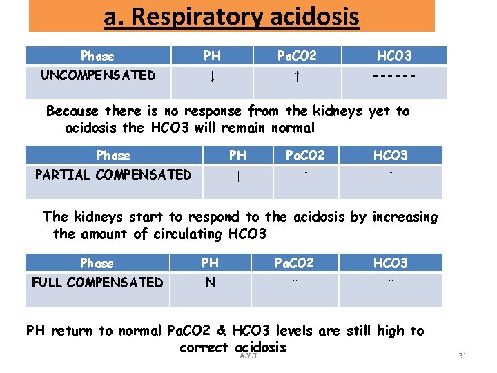 a. Respiratory acidosis Phase PH Pa. CO 2 HCO 3 UNCOMPENSATED ↓ ↑ ------