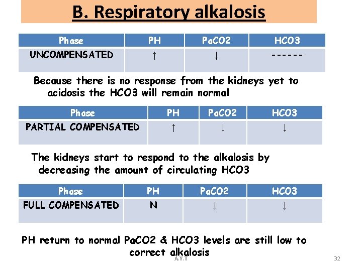B. Respiratory alkalosis Phase PH Pa. CO 2 HCO 3 UNCOMPENSATED ↑ ↓ ------