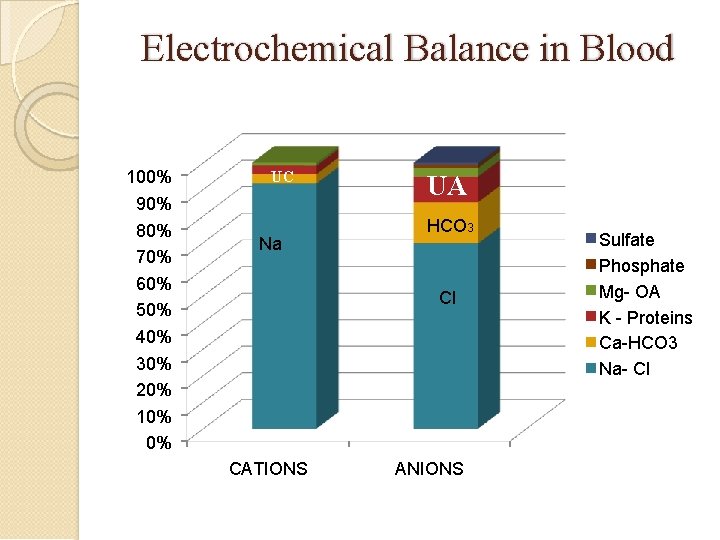 Electrochemical Balance in Blood 100% 90% 80% 70% 60% 50% 40% 30% 20% 10%