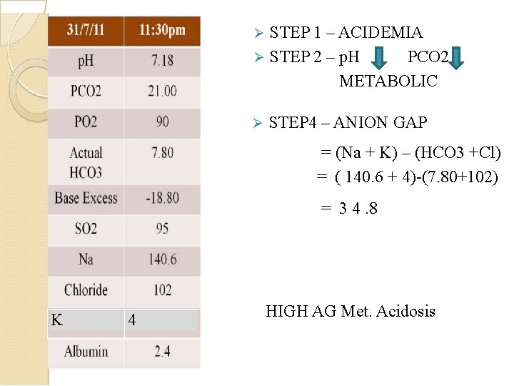 STEP 1 – ACIDEMIA STEP 2 – p. H PCO 2 METABOLIC STEP 4