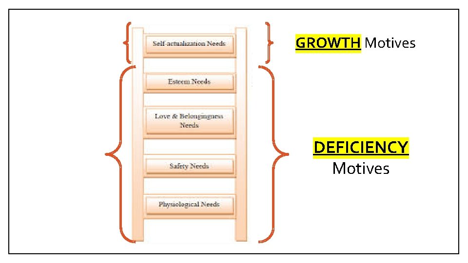 GROWTH Motives DEFICIENCY Motives 