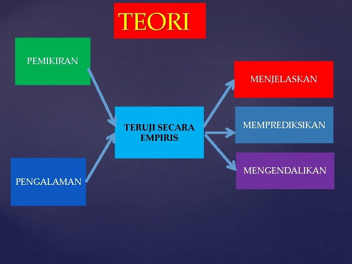 TEORI PEMIKIRAN MENJELASKAN TERUJI SECARA EMPIRIS PENGALAMAN MEMPREDIKSIKAN MENGENDALIKAN 