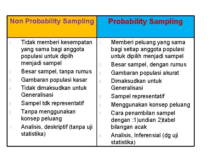 Non Probability Sampling 1. 2. 3. 4. 5. 6. 7. Tidak memberi kesempatan yang