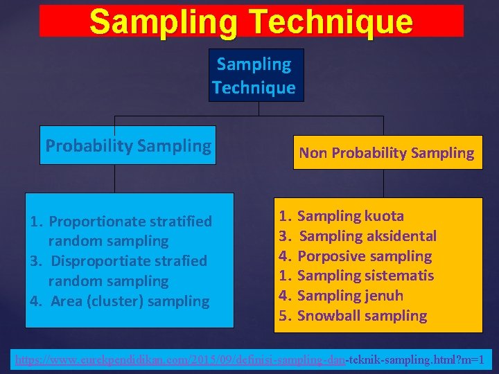 Sampling Technique Probability Sampling 1. Proportionate stratified random sampling 3. Disproportiate strafied random sampling