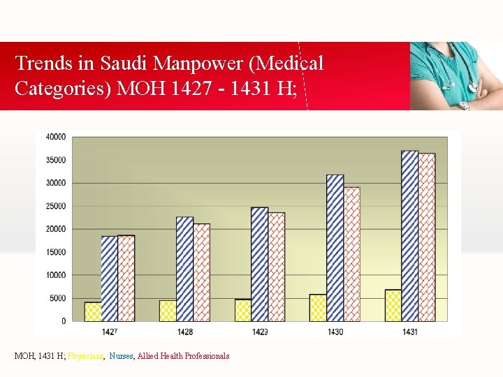 Trends in Saudi Manpower (Medical Categories) MOH 1427 - 1431 H; MOH, 1431 H;