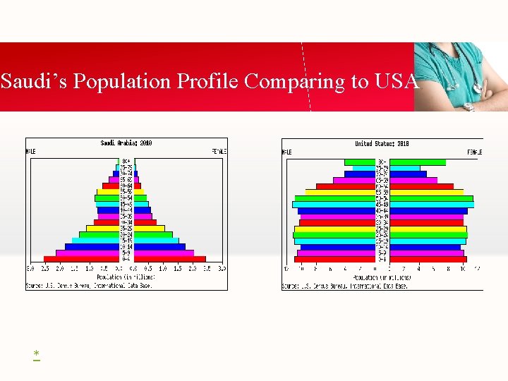 Saudi’s Population Profile Comparing to USA * 