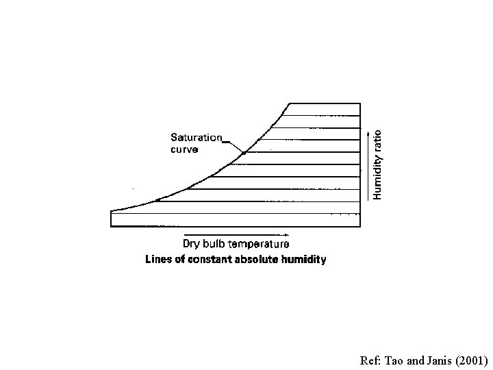 Ref: Tao and Janis (2001) 
