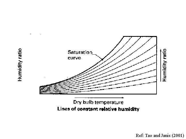 Ref: Tao and Janis (2001) 